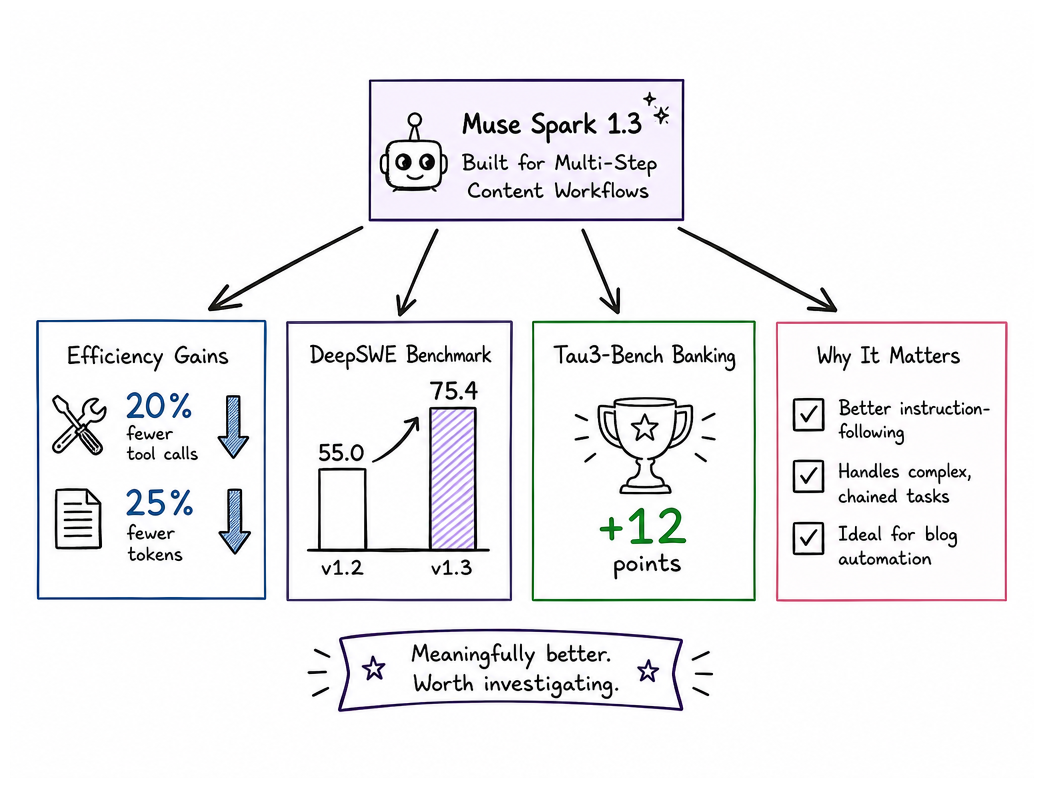 Meta Muse AI for WordPress Blog Automation: An Experiment