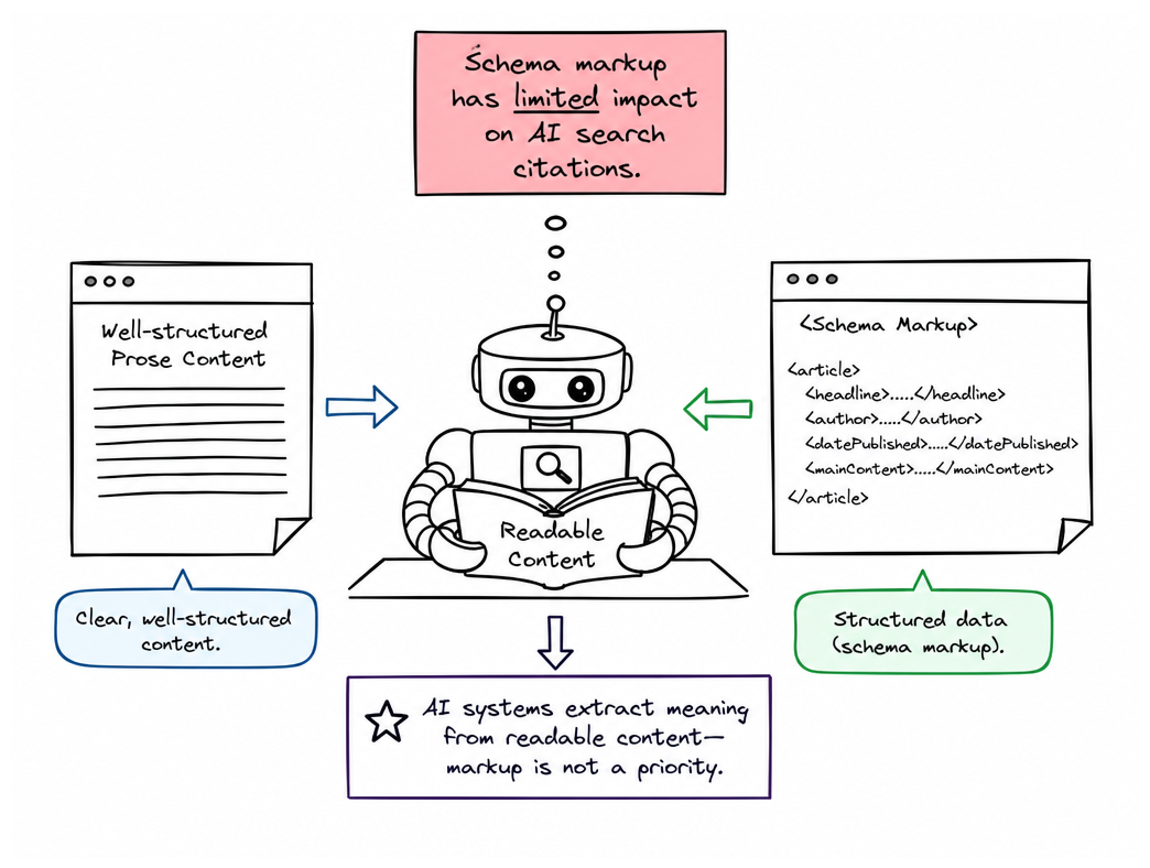 Structured Data for AI Search: What Still Works Post-FAQ Rich Results