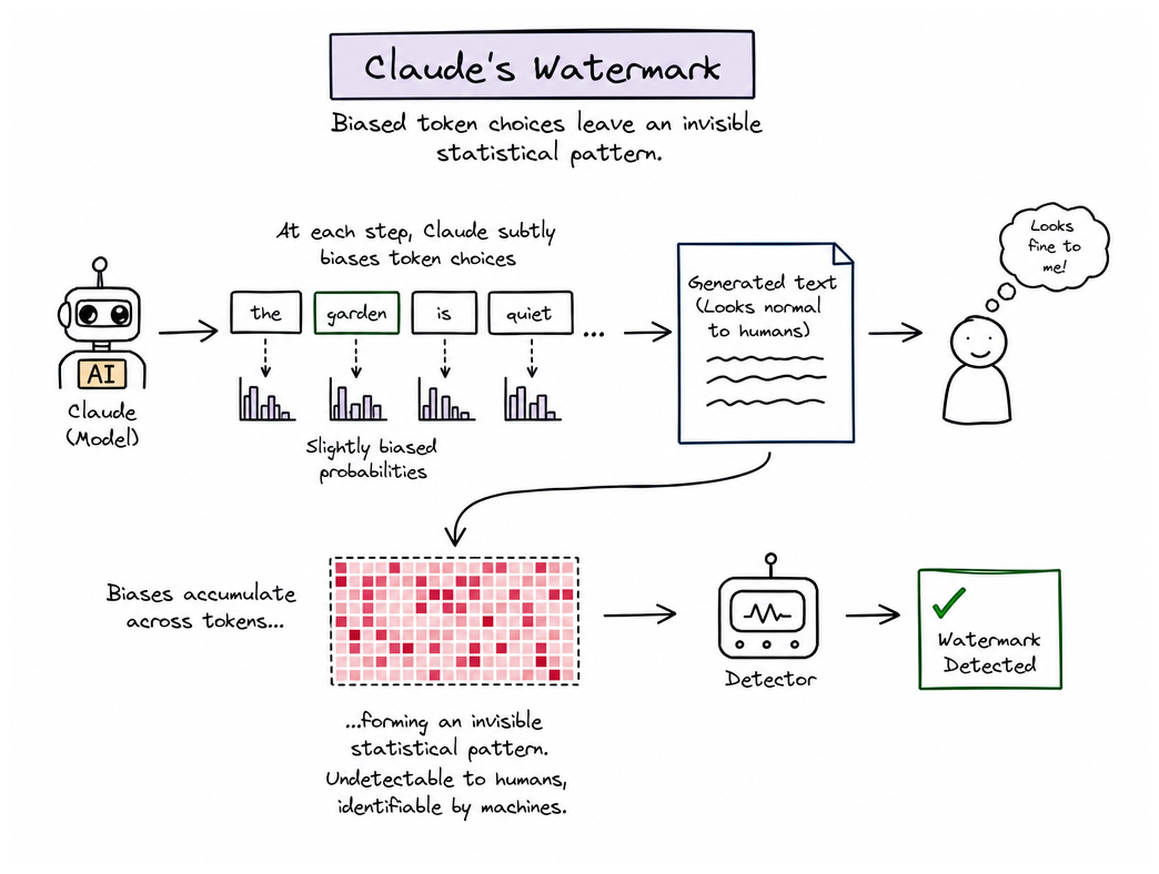 Claude Watermark: Anthropic’s AI Detection Explained