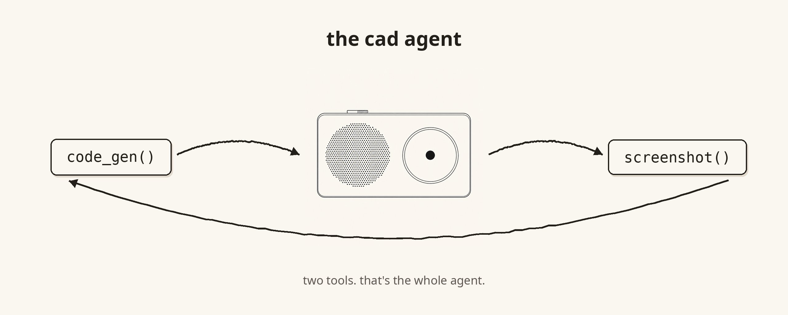 The Bitter Lesson of AI CAD
