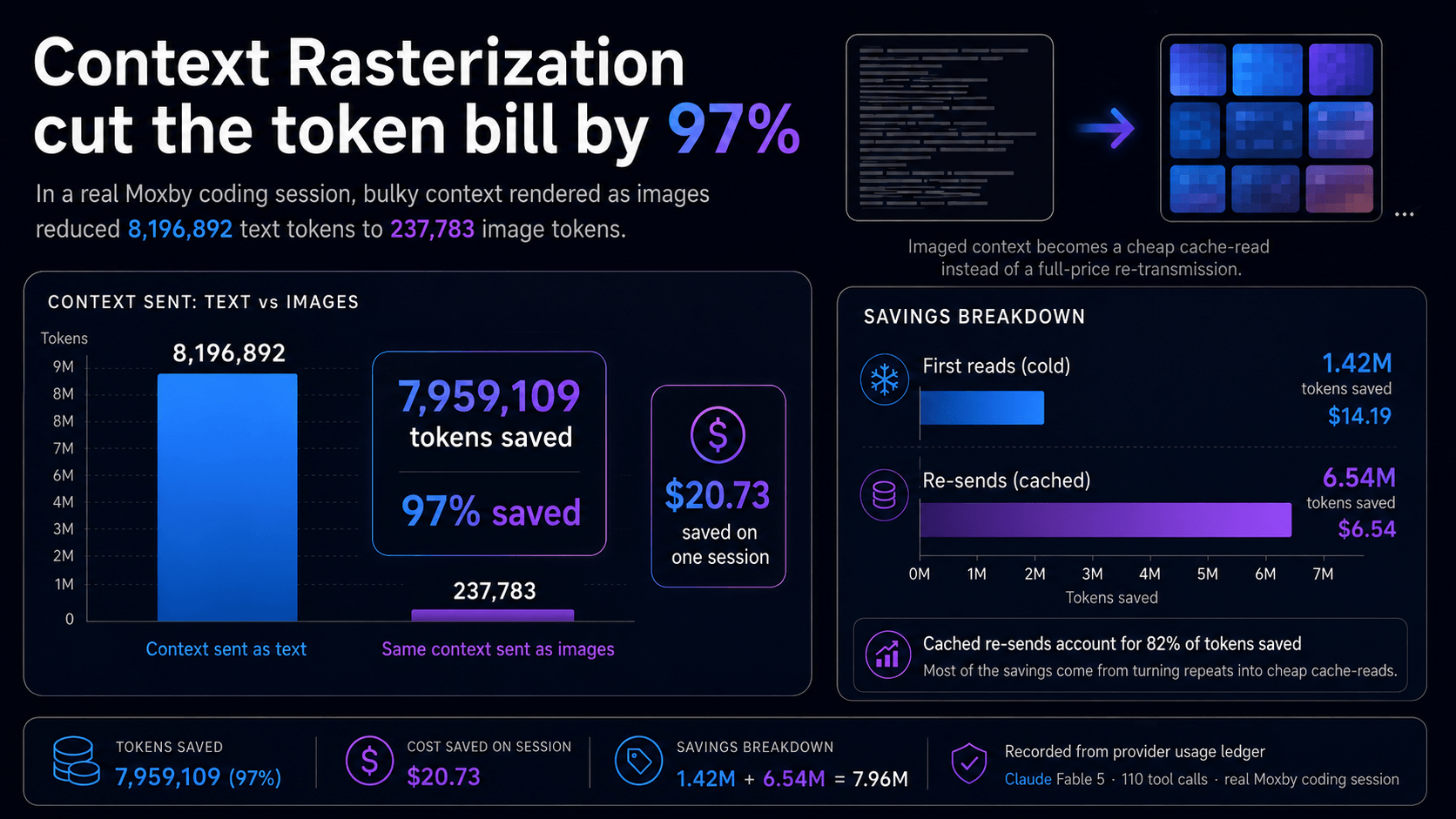 Introducing Context Rasterization Which Saves up to 97% of Context Tokens on Heavy Coding Chats