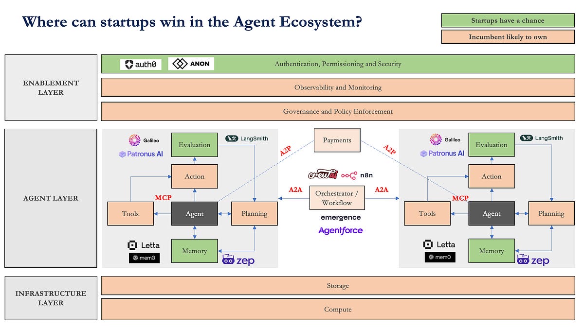 Where to invest in the AI agent ecosystem?