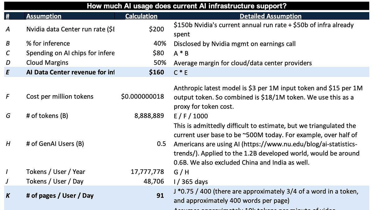 Is AI Infrastructure currently overinvested?