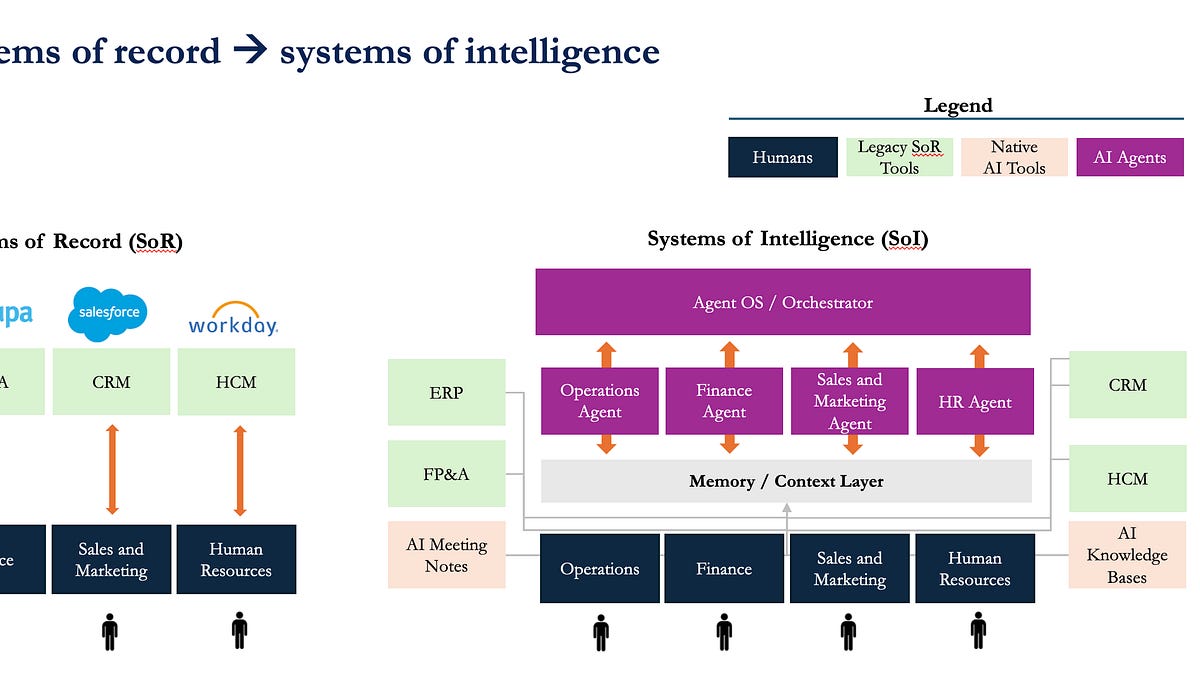 From systems of record -> systems of intelligence