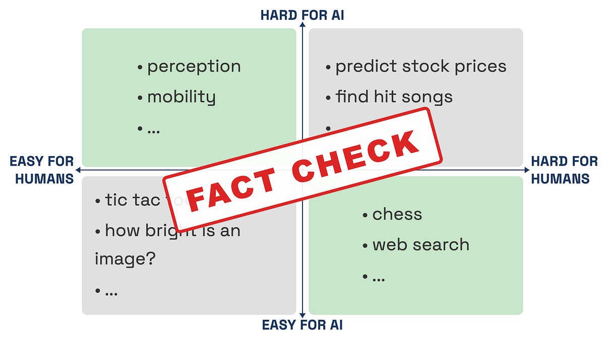 Fact checking Moravec's paradox