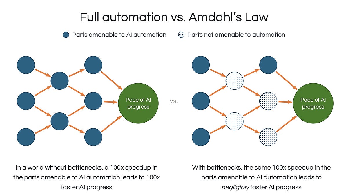 AI agents can't yet do open-ended AI research