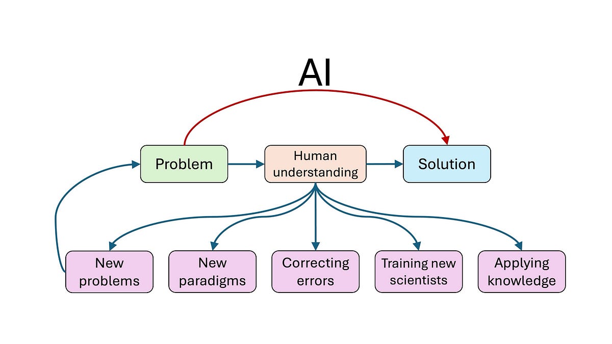 Could AI slow science?