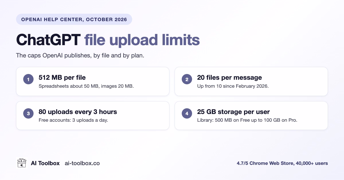 ChatGPT File Upload Limits 2026: Size, Count and Plans