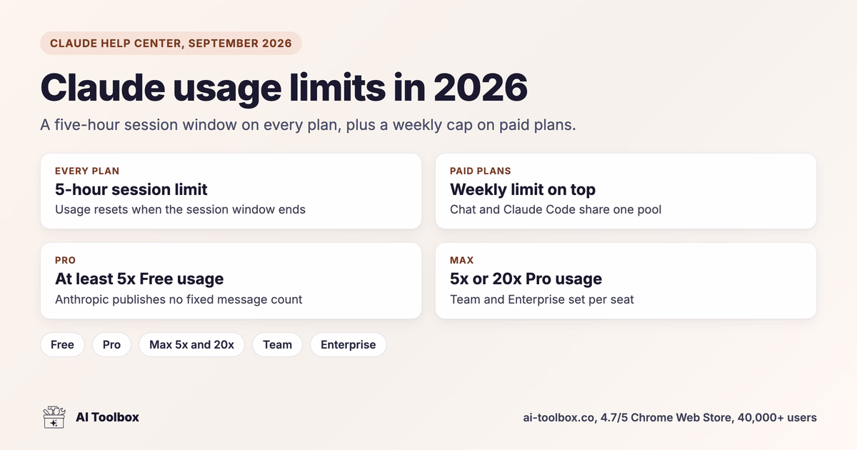 Claude Usage Limits (2026): 5-Hour Sessions and Weekly Caps