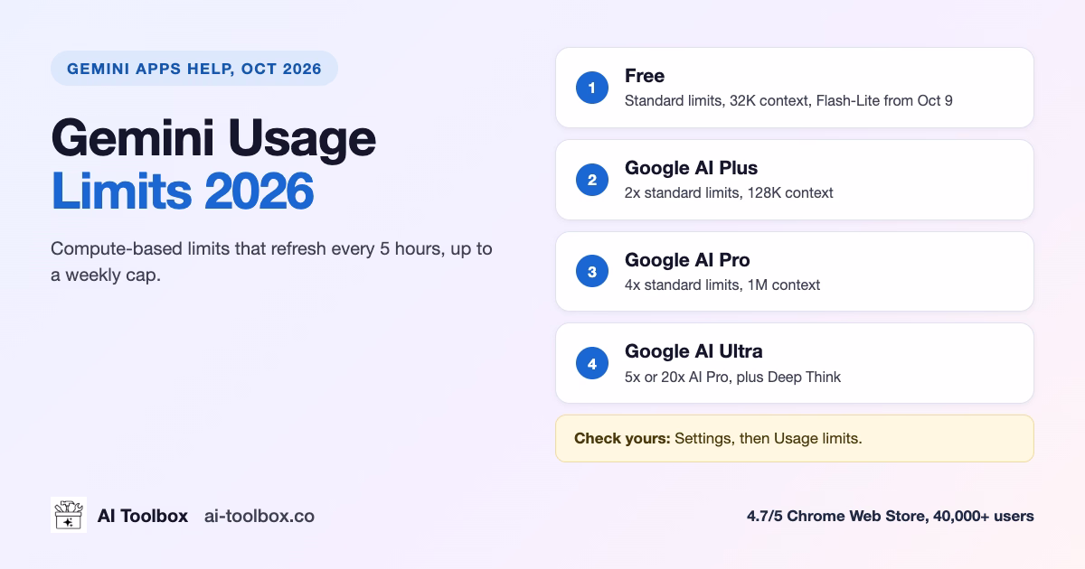 Gemini Usage Limits 2026: Free, Plus, Pro and Ultra