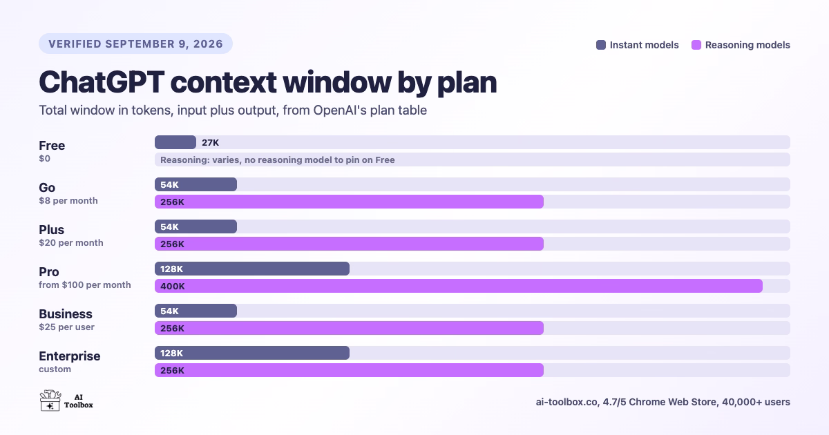 ChatGPT Context Window and Token Limits by Plan (2026)