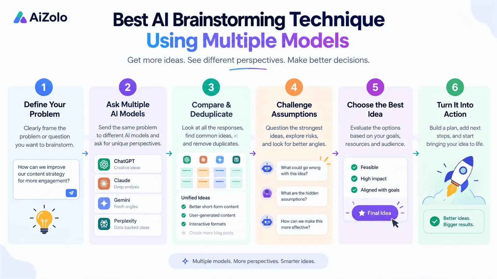 Best AI Brainstorming Technique Using Multiple Models