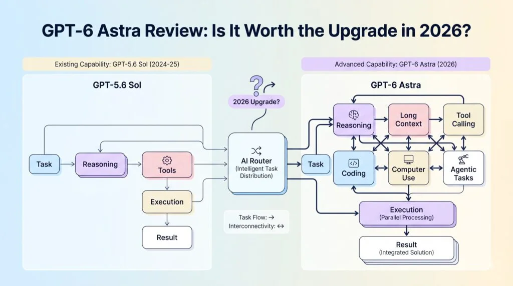 GPT-6 Astra Review: Is It Worth the Upgrade in 2026?