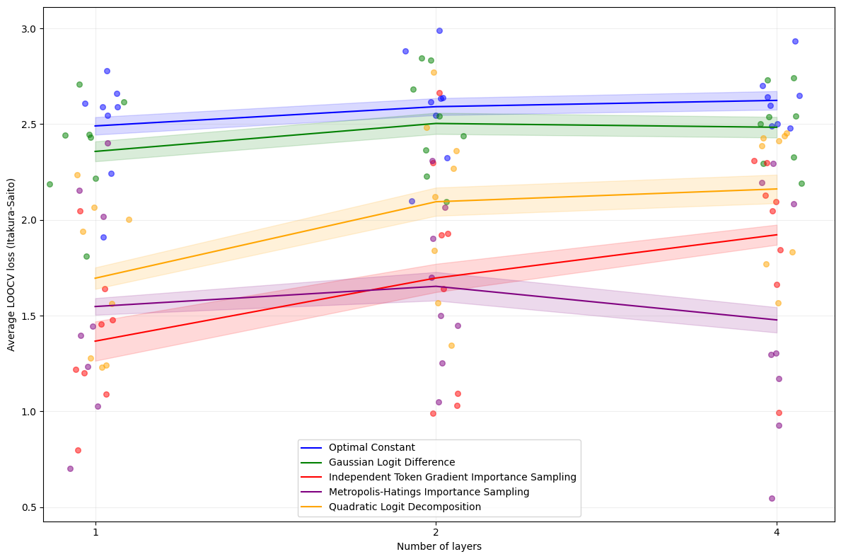 Low Probability Estimation in Language Models