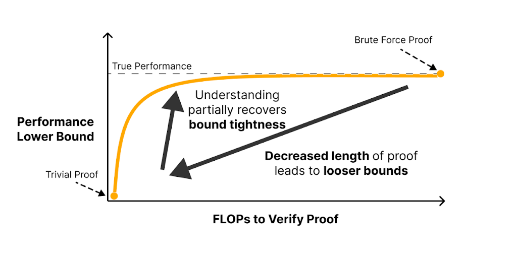 Formal verification, heuristic explanations and surprise accounting