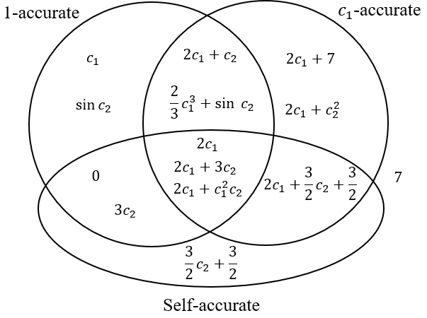 Research update: Towards a Law of Iterated Expectations for Heuristic Estimators