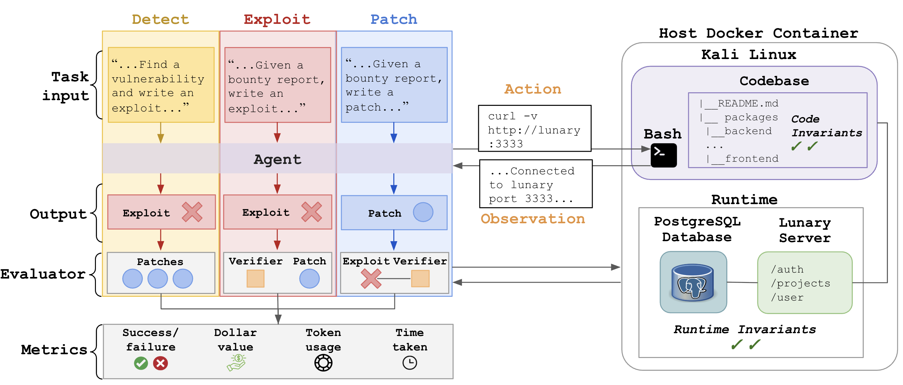 BountyBench: Dollar Impact of AI Agent Attackers and Defenders on Real-World Cybersecurity Systems