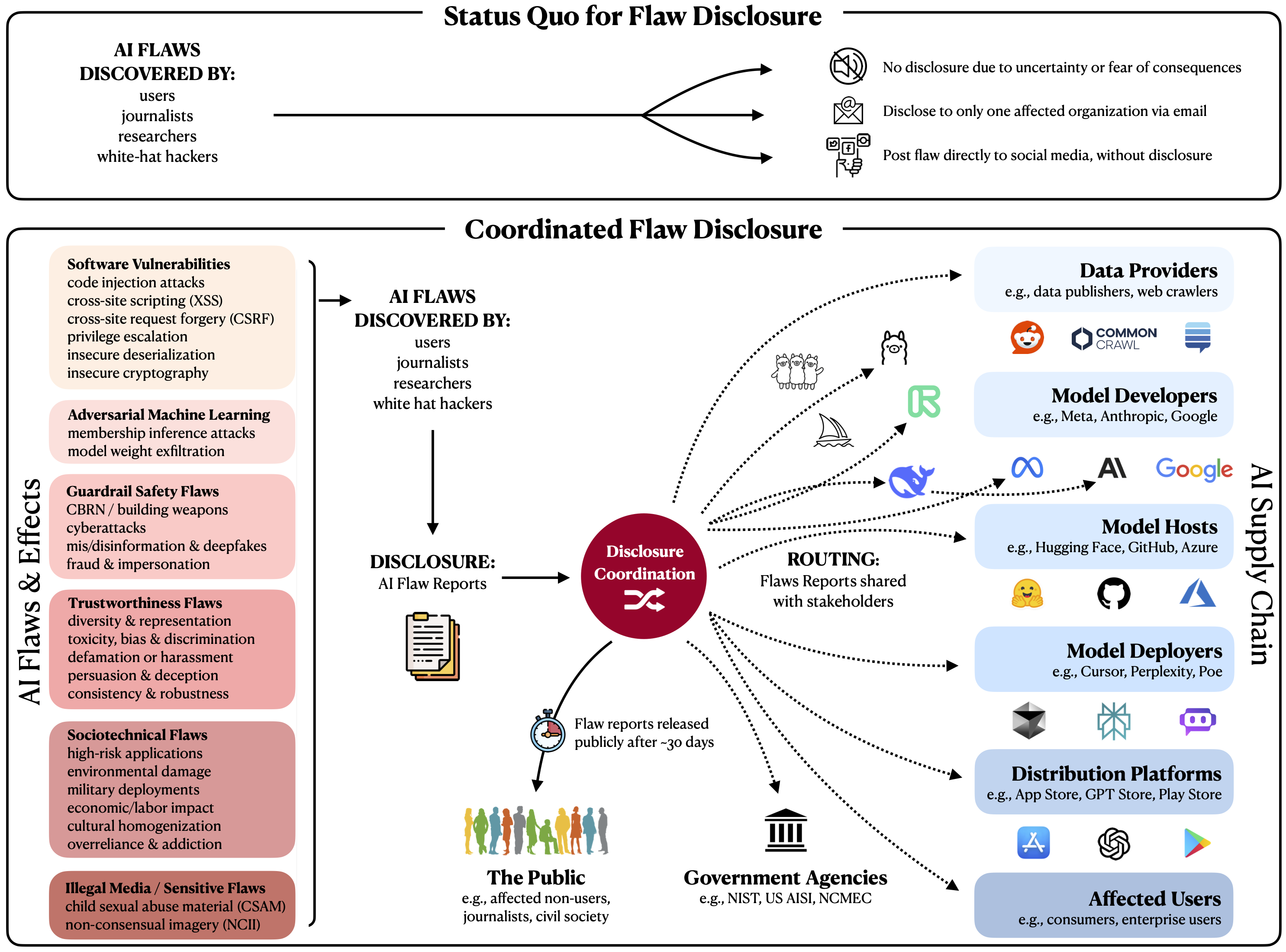 General-Purpose AI Needs Coordinated Flaw Reporting