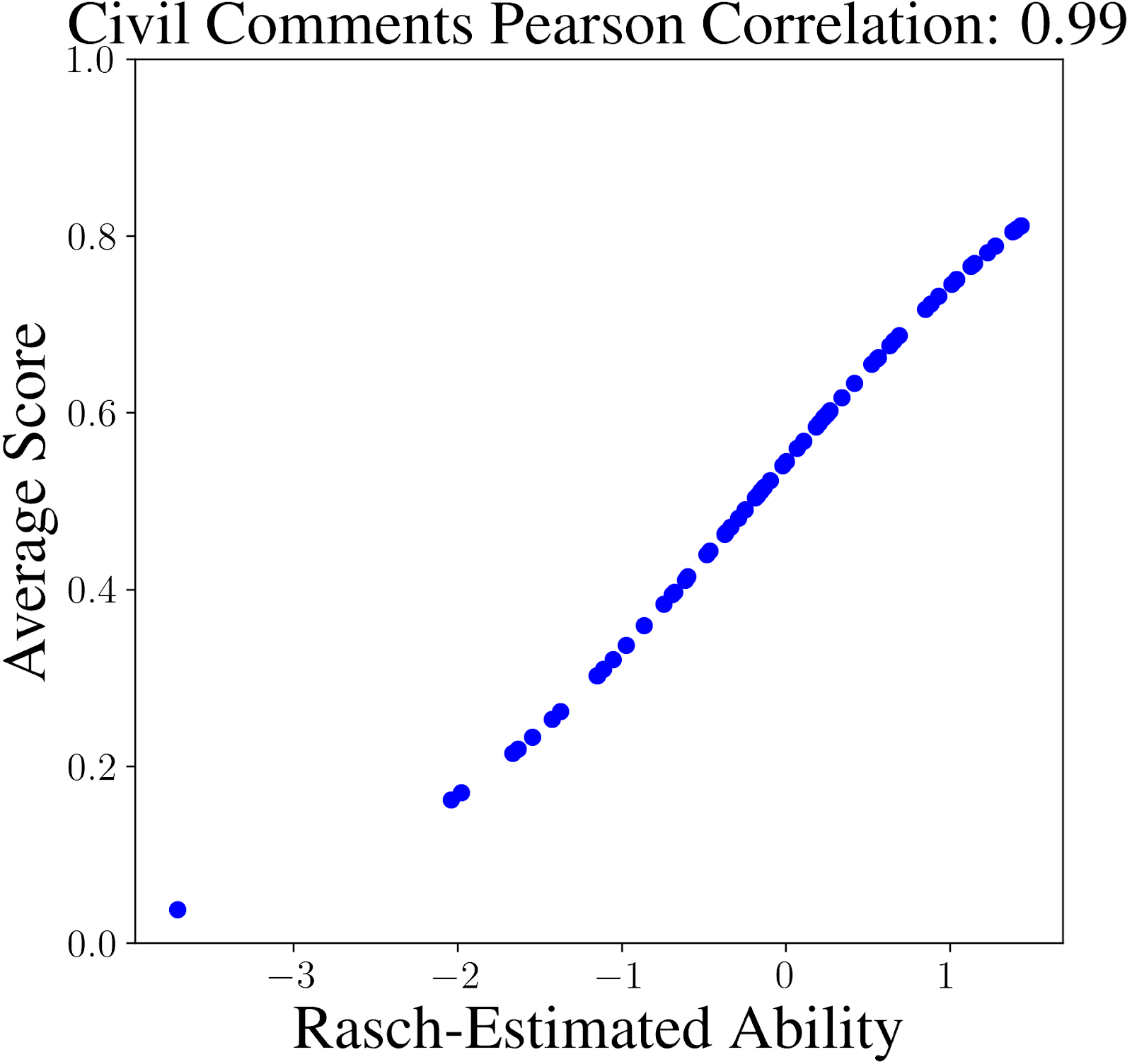 Reliable and Efficient Amortized Model-Based Evaluation