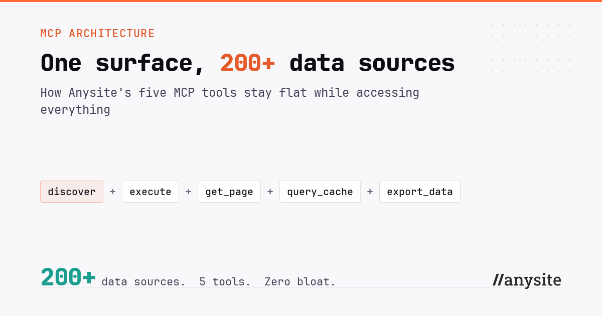 One surface, 200+ data sources