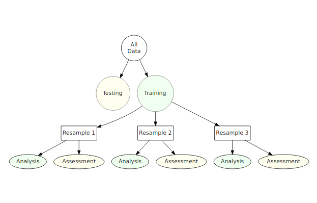 Nested Resampling with rsample