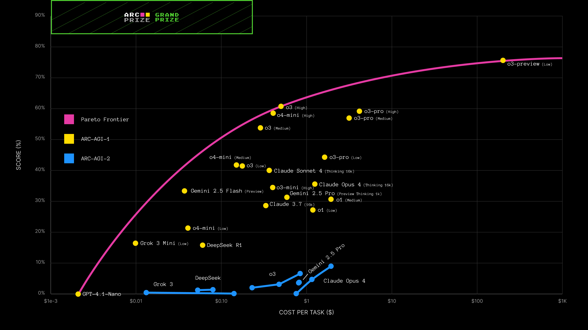 We tested every major AI reasoning system. There is no clear winner.
