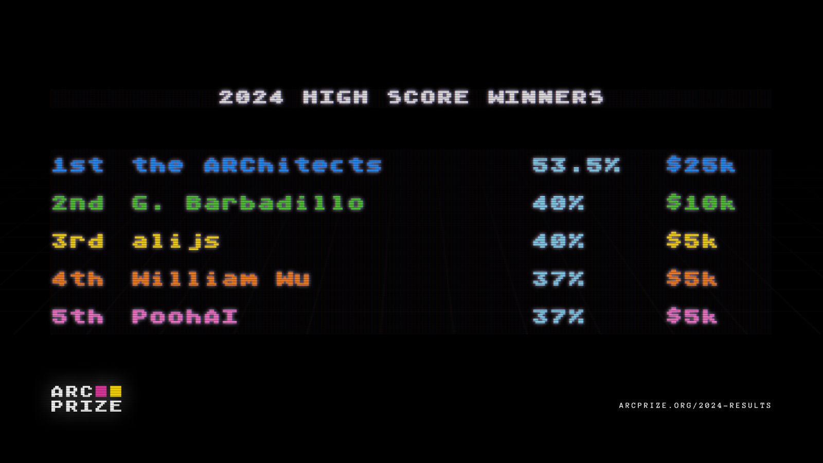 ARC Prize 2024 Winners & Technical Report Published