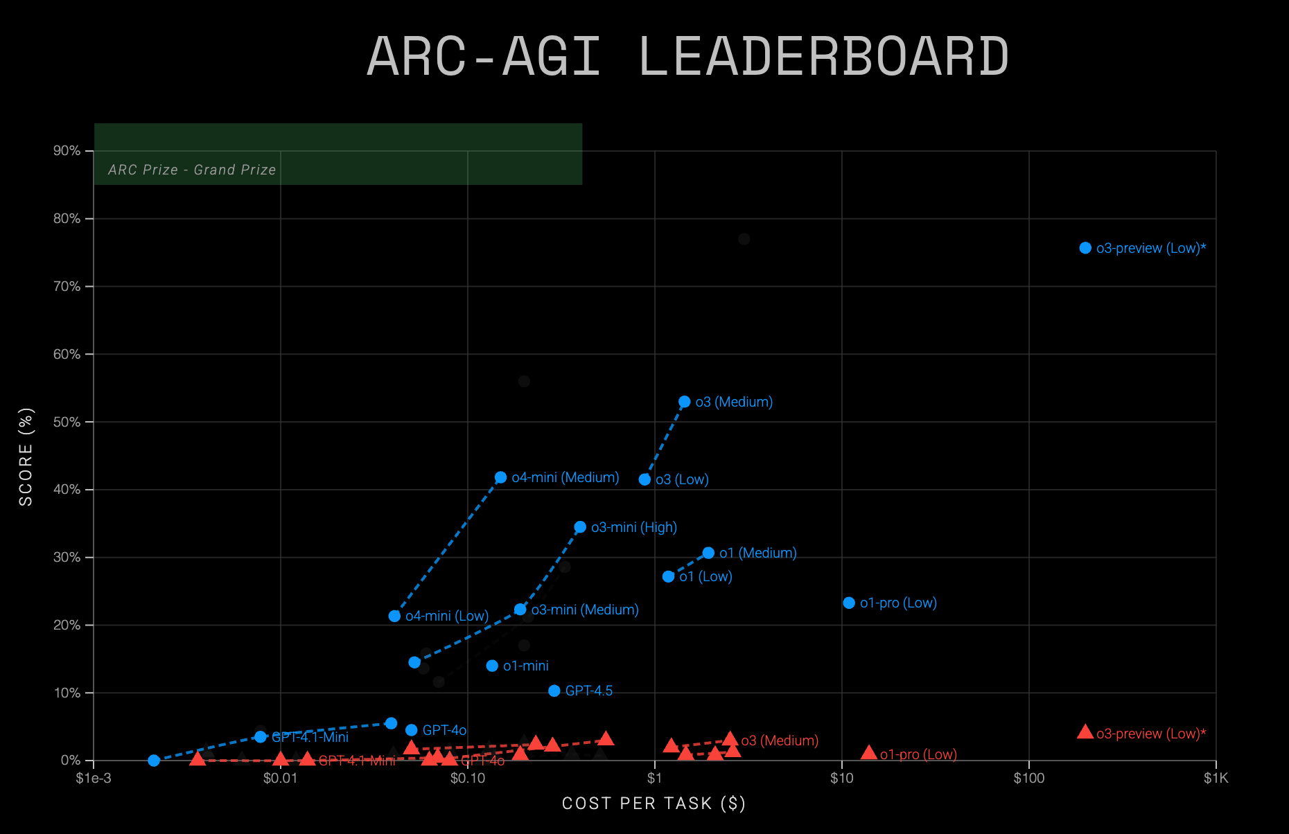 Analyzing o3 and o4-mini with ARC-AGI