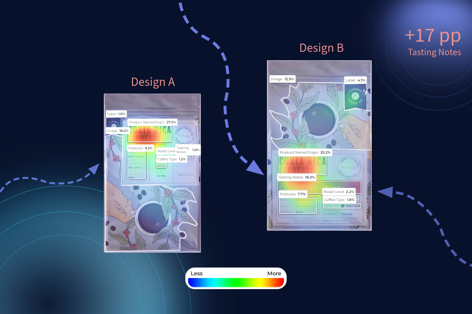 Predictive Packaging A/B Testing: A Coffee Packaging Case Study
