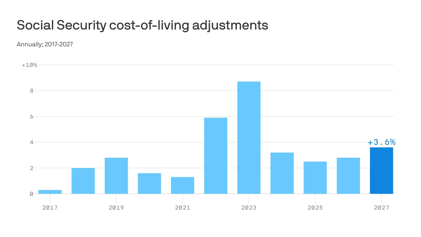 Social Security recipients will see rise in monthly payments next year