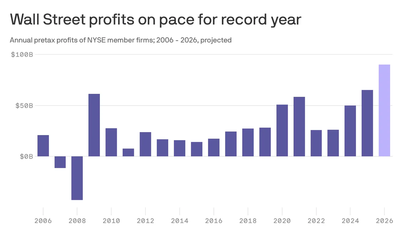 Wall Street on track for record profits