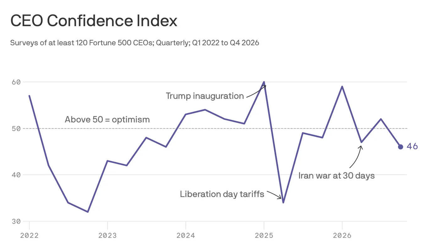 CEO confidence drops into negative territory