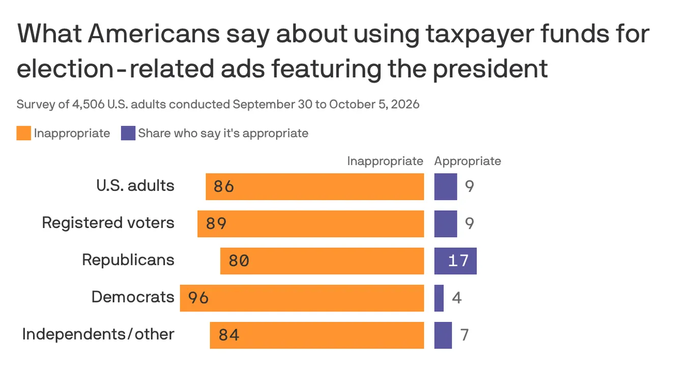 Americans don't want taxpayer dollars funding campaign ads: poll