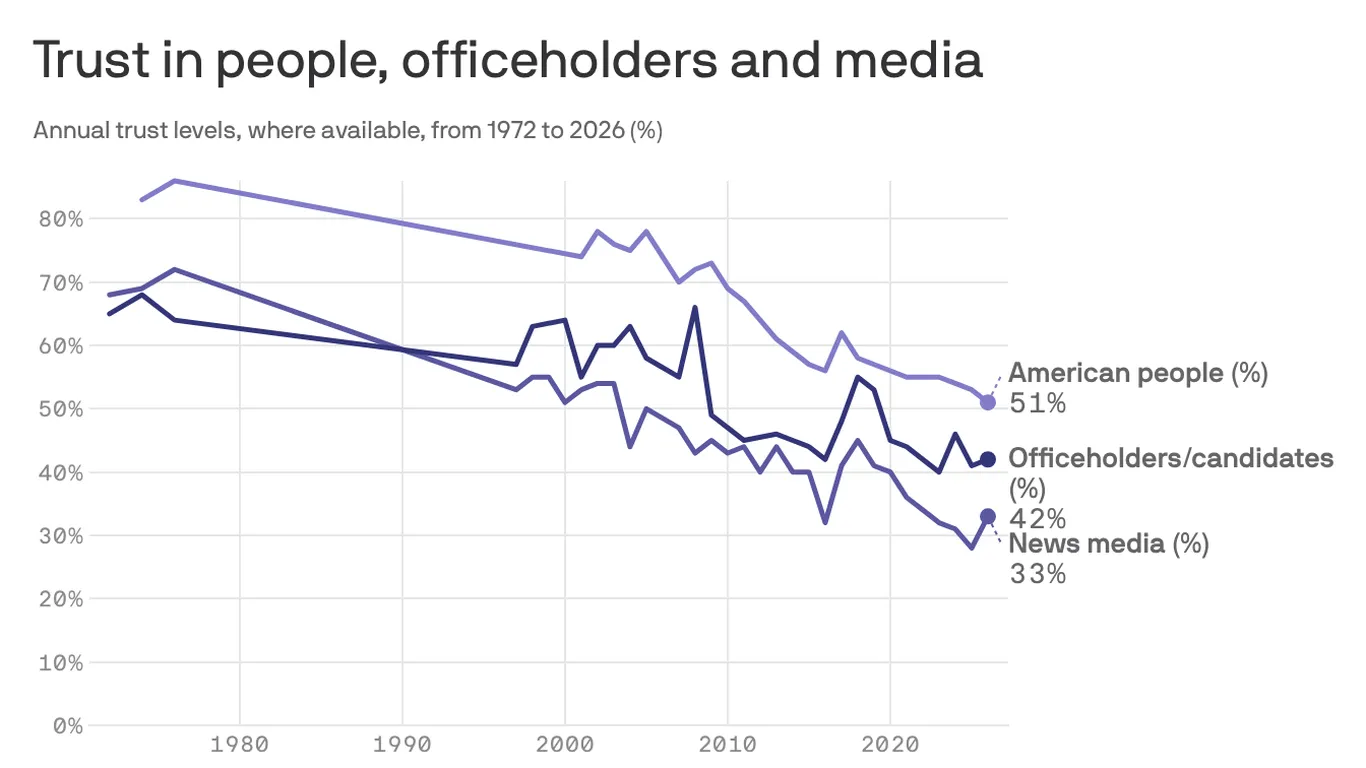 Americans are losing faith in their fellow voters