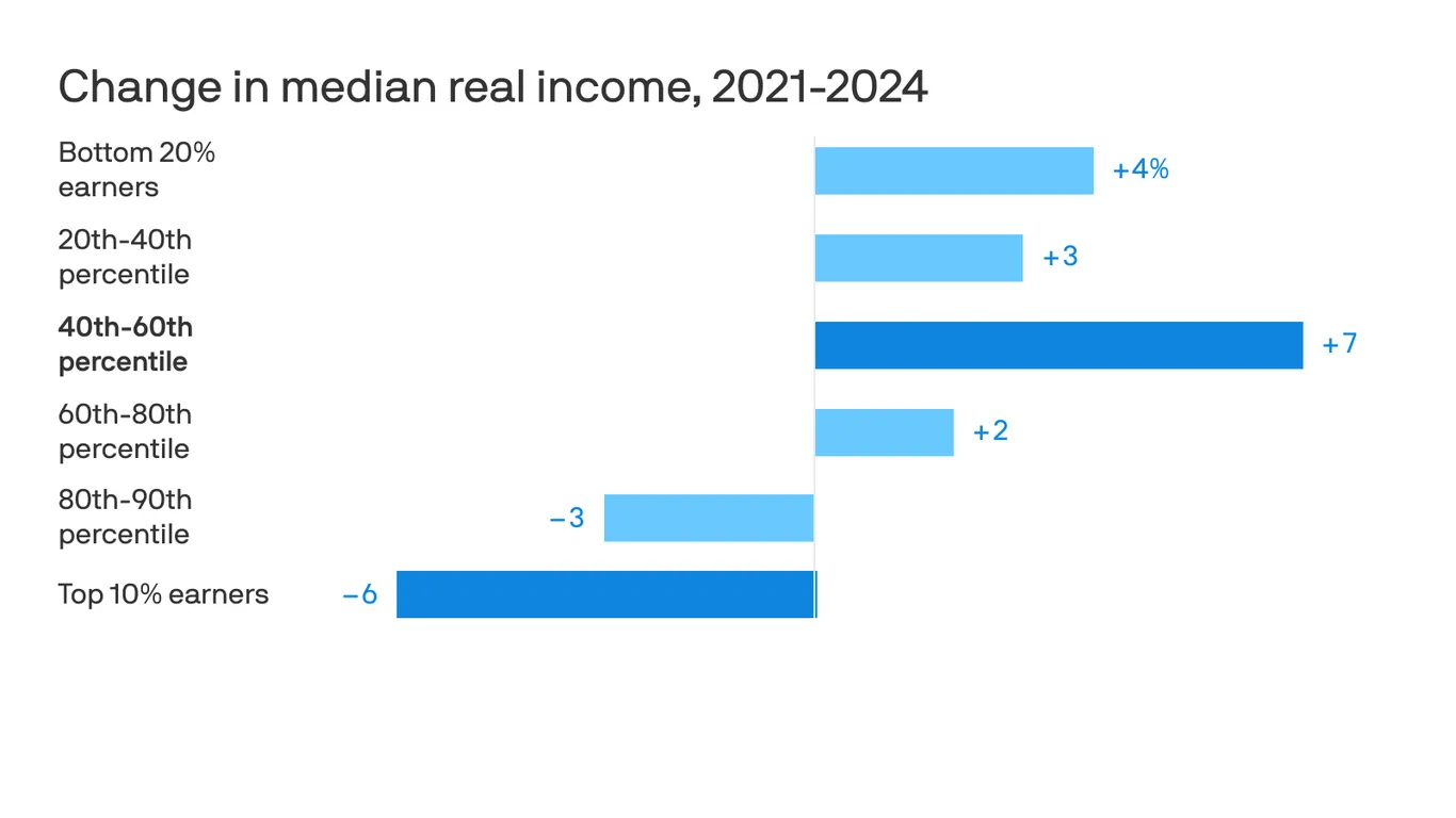 The surprising post-pandemic drop in income inequality