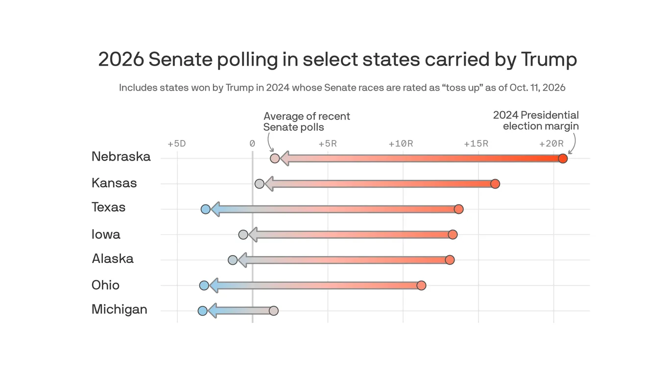 Dems' red-state showings raise prospect of a bigger 2028 map