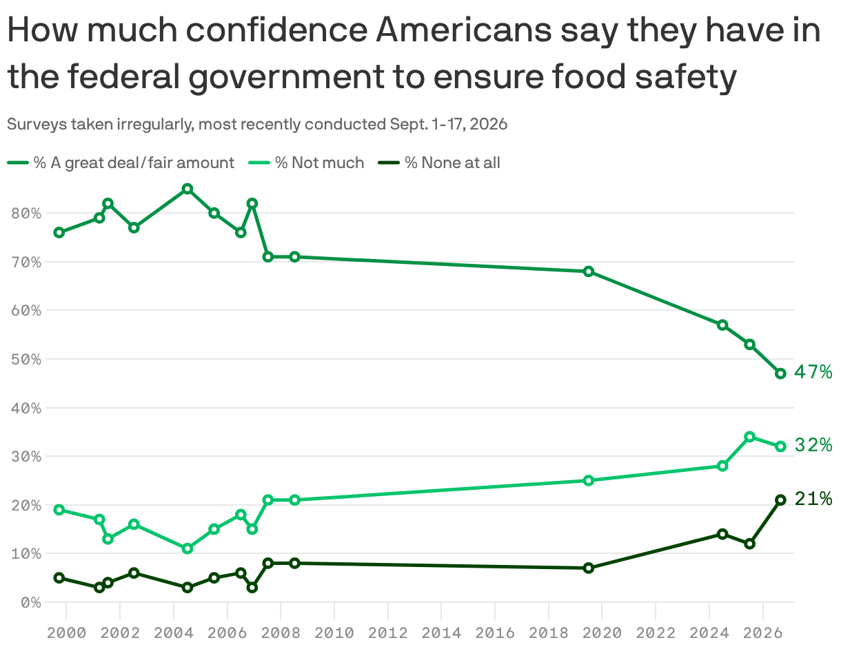 Americans' trust in the food safety net is spoiling