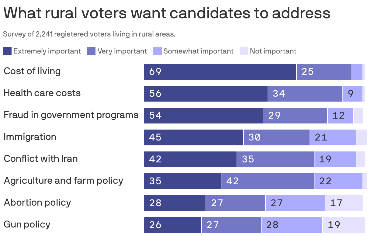 The most pressing midterm issues for rural voters