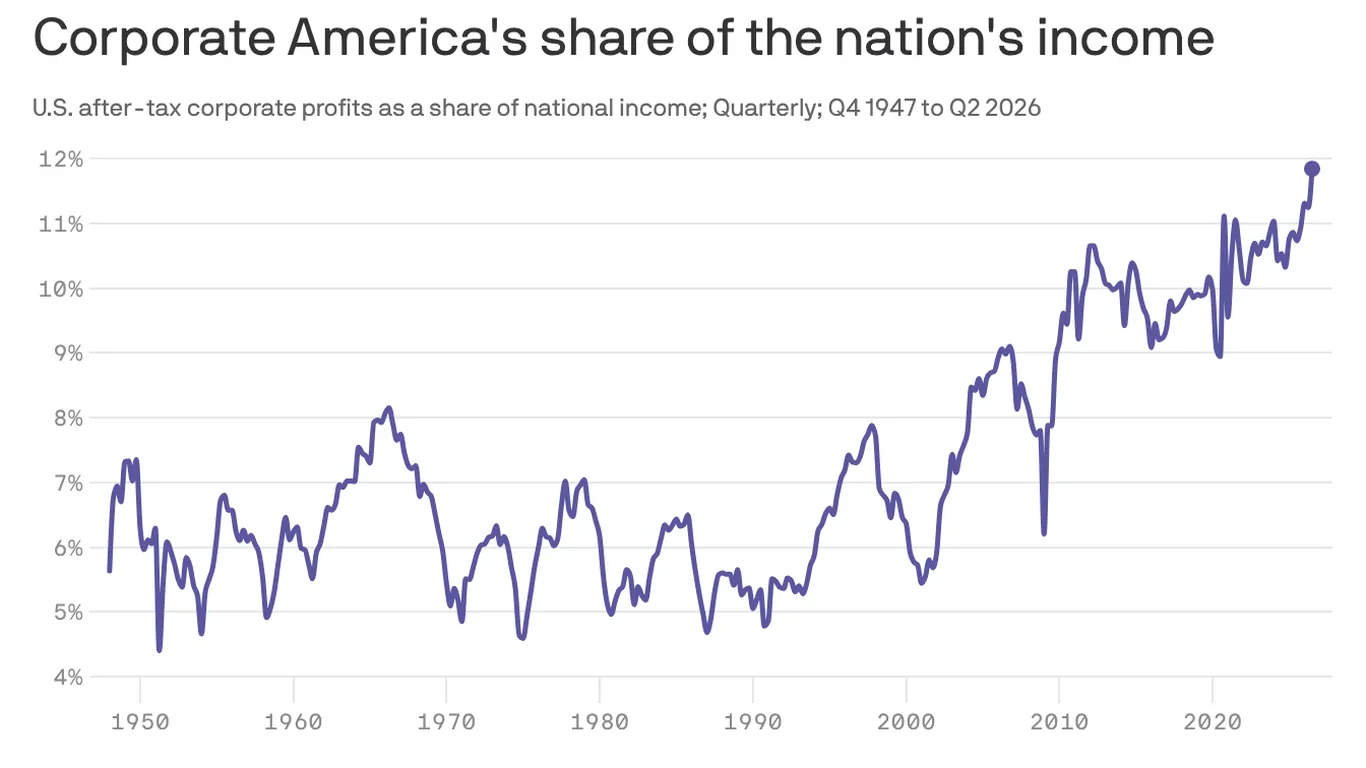 A golden age of corporate profits