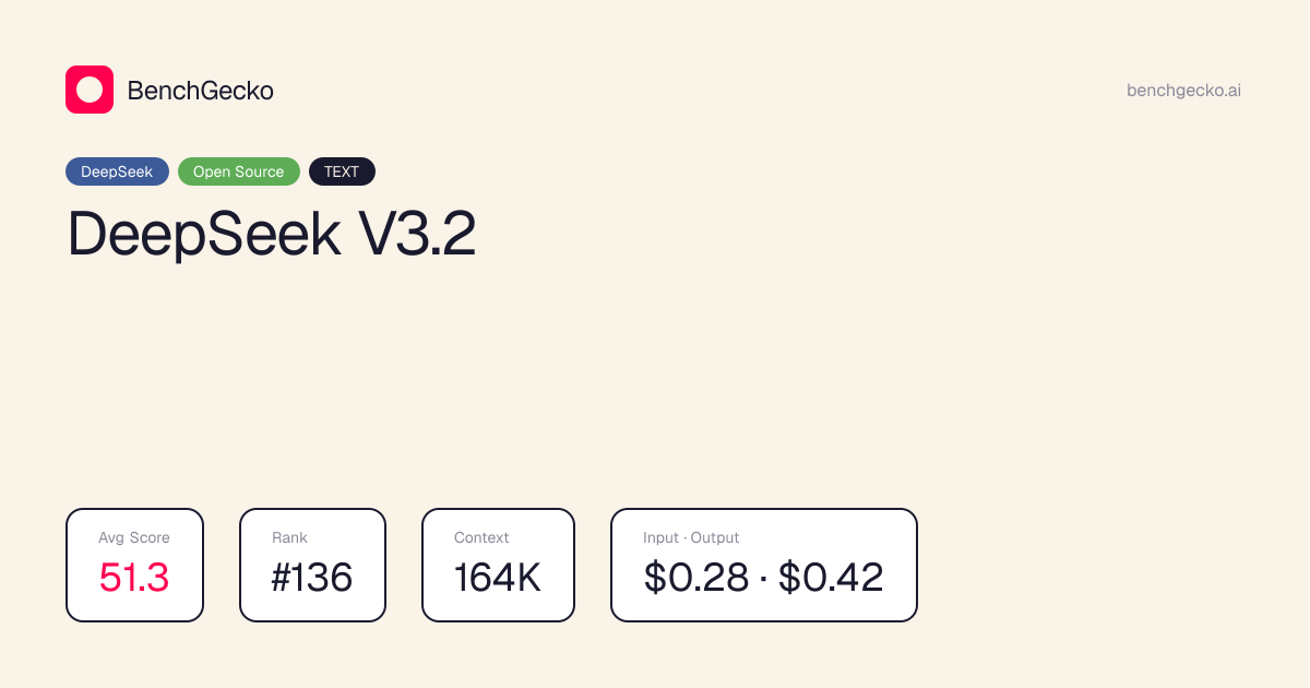 DeepSeek V3.2 pricing increased 5%
