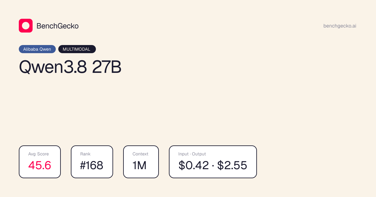 Qwen3.8 27B pricing increased 881%