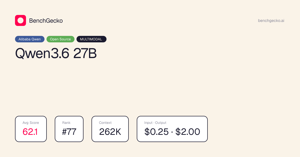 Qwen3.6 27B pricing dropped 38%