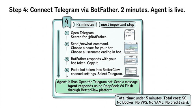 OpenClaw Telegram Setup with BotFather: 5-Step Guide (2026)