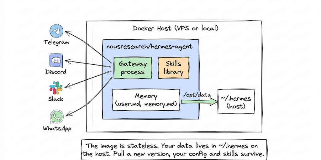 Hermes Agent Docker Install: Compose & Fixes (2026)