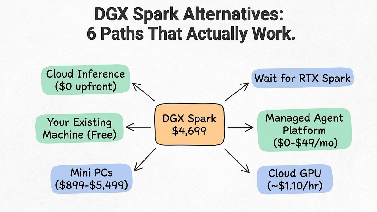 DGX Spark Alternatives 2026: 6 Cheaper Options From $0