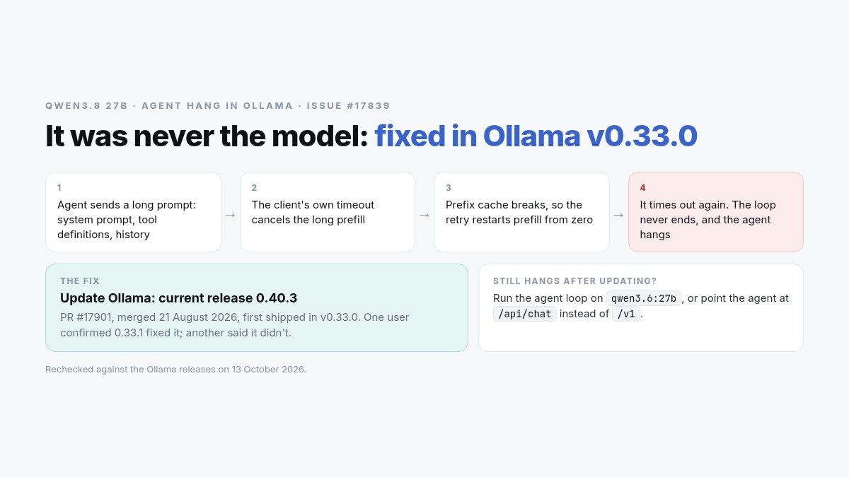 Qwen3.8 27B Tool Calls Hang in Agents? Cause and Fix