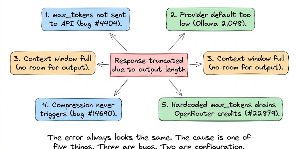 Hermes Response Truncated (finish_reason length): Fixes
