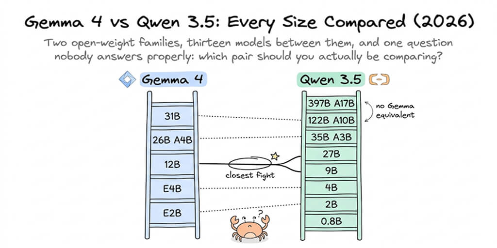 Gemma 4 vs Qwen 3.5, 3.6 and 3.8: Every Size Compared