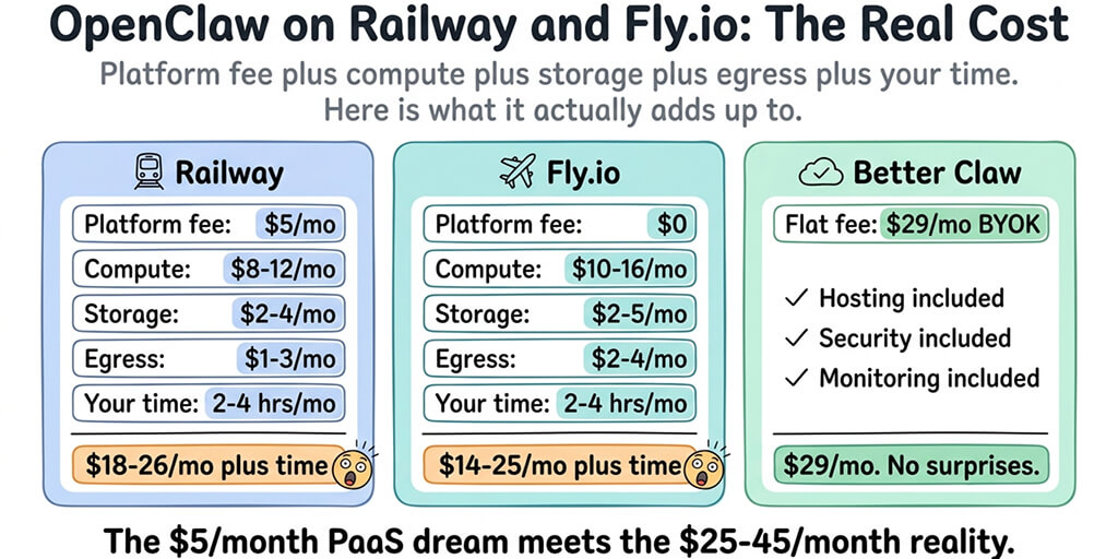OpenClaw on Railway vs Fly.io: Real Monthly Cost (2026)