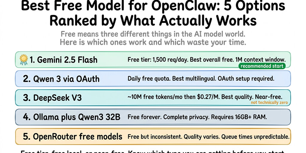 OpenClaw Free Models List (2026): 5 Tested and Ranked
